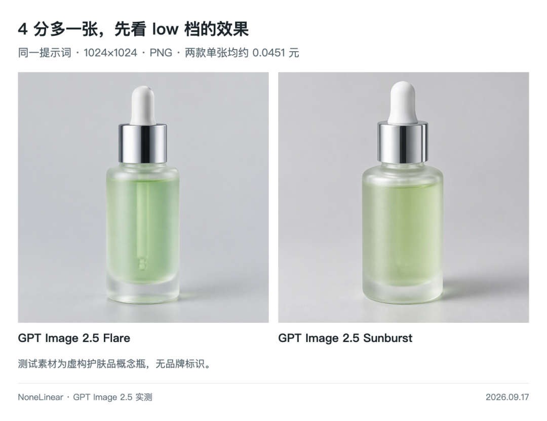 引自非线智能（GitHub 第一 AI 商业测评） - 实测GPT Image 2.5：5分钱生成高写实效果，极速出图。言出法随的时代到了。