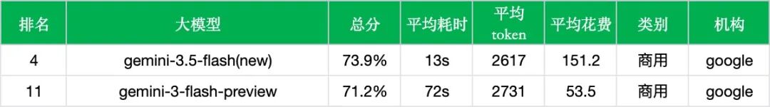 引自非线智能（GitHub 第一 AI 商业测评） - 【非线智能测评】谷歌Gemini 3.5 Flash实测：Agent、代码、多模态能力解析