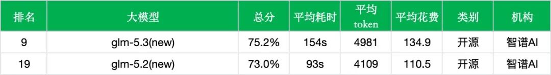 引自非线智能（GitHub 第一 AI 商业测评） - 【非线智能测评】智谱AI GLM-5.3 实测：总分挺进前十，聚焦复杂编码与长程任务的“新平衡”