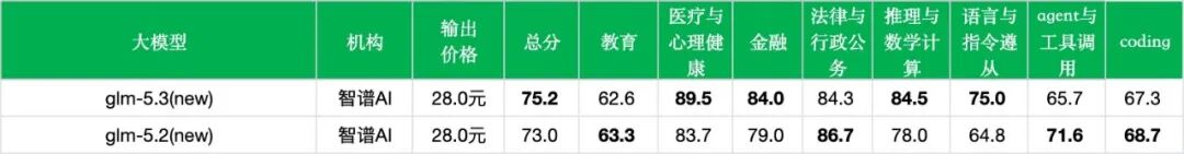 引自非线智能（GitHub 第一 AI 商业测评） - 【非线智能测评】智谱AI GLM-5.3 实测：总分挺进前十，聚焦复杂编码与长程任务的“新平衡”
