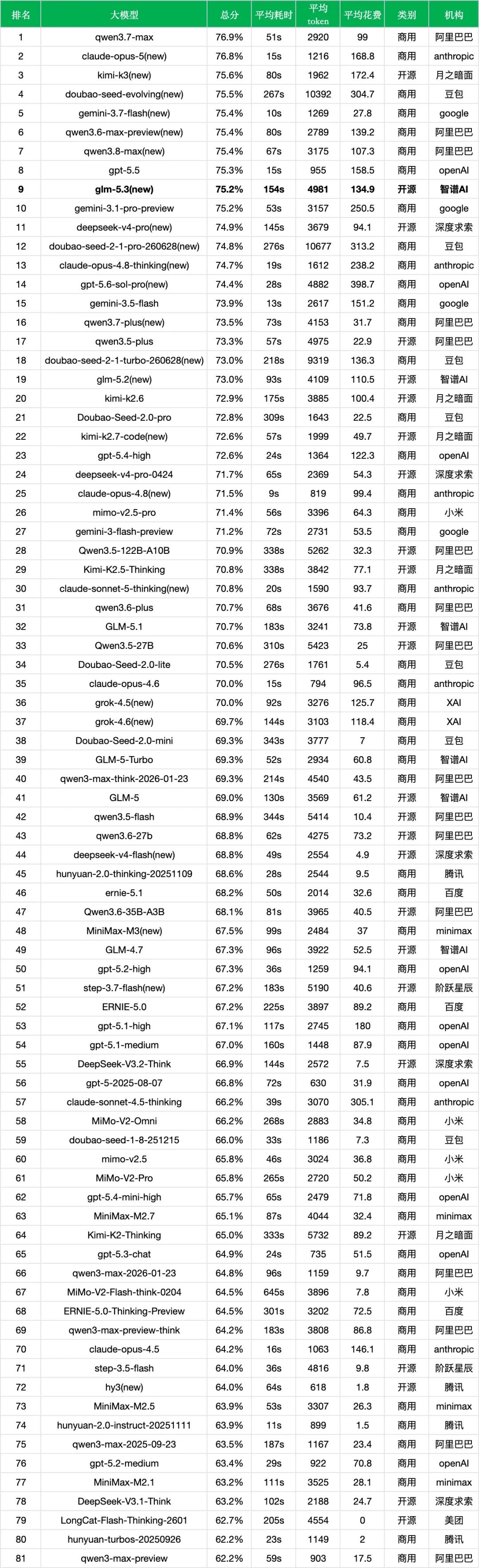 引自非线智能（GitHub 第一 AI 商业测评） - 【非线智能测评】智谱AI GLM-5.3 实测：总分挺进前十，聚焦复杂编码与长程任务的“新平衡”