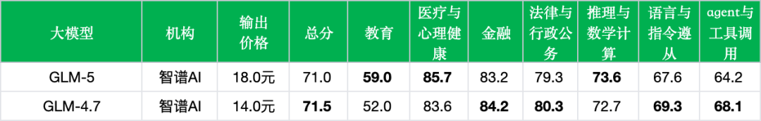 引自非线智能（GitHub 第一 AI 商业测评） - 智谱 GLM-5 实测