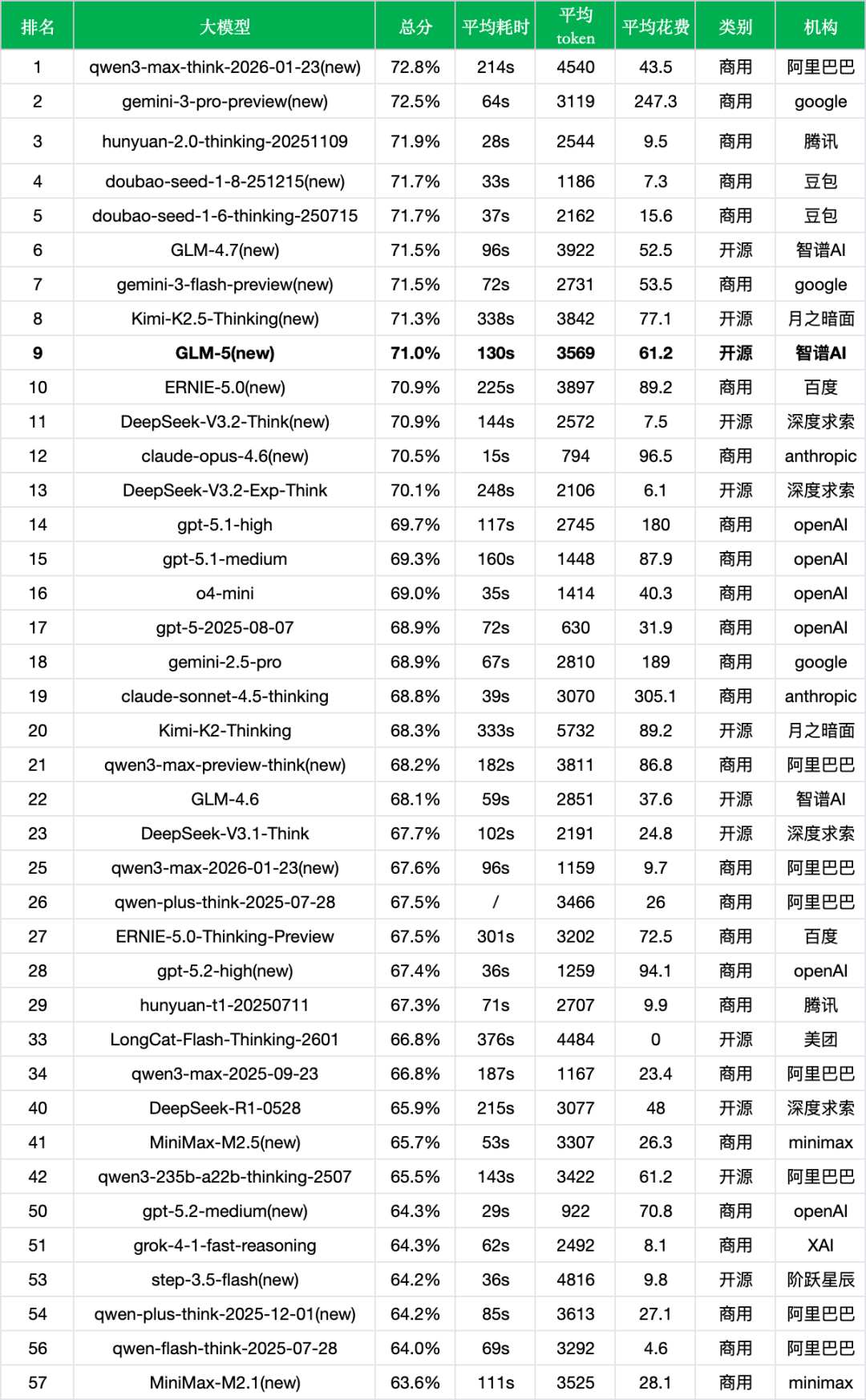 引自非线智能（GitHub 第一 AI 商业测评） - 智谱 GLM-5 实测