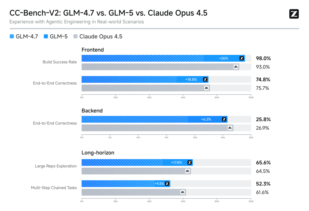 引自非线智能（GitHub 第一 AI 商业测评） - 智谱 GLM-5 实测
