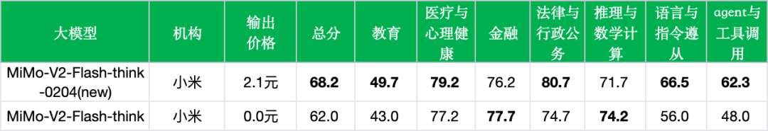 引自非线智能（GitHub 第一 AI 商业测评） - 小米 MiMo-V2-Flash-think-0204实测