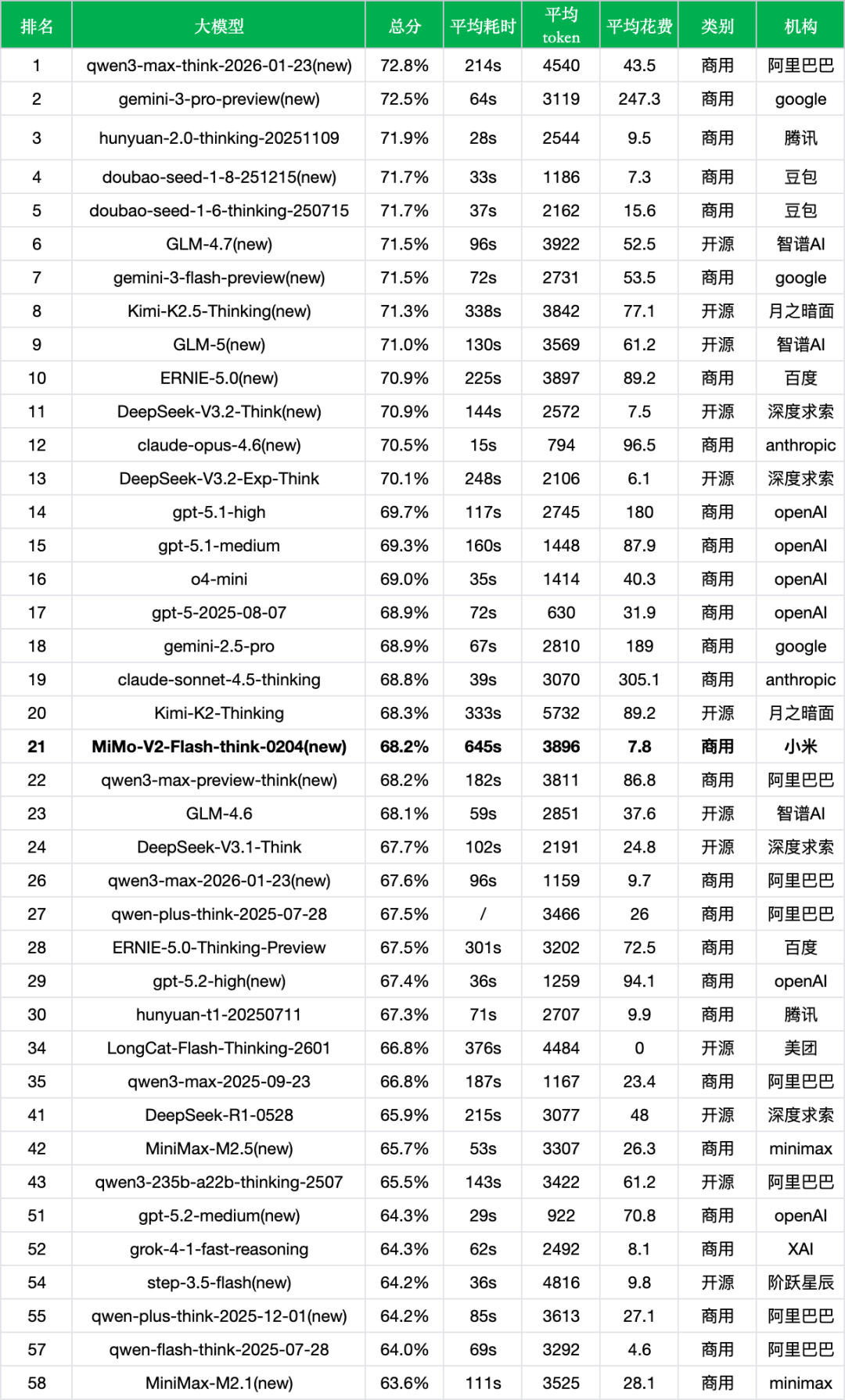 引自非线智能（GitHub 第一 AI 商业测评） - 小米 MiMo-V2-Flash-think-0204实测
