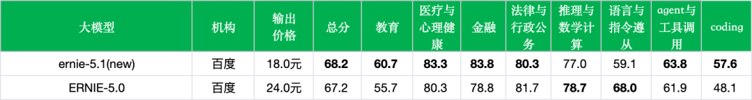 引自非线智能（GitHub 第一 AI 商业测评） - 【非线智能测评】百度 ERNIE-5.1 抢先实测：Coding能力进步明显