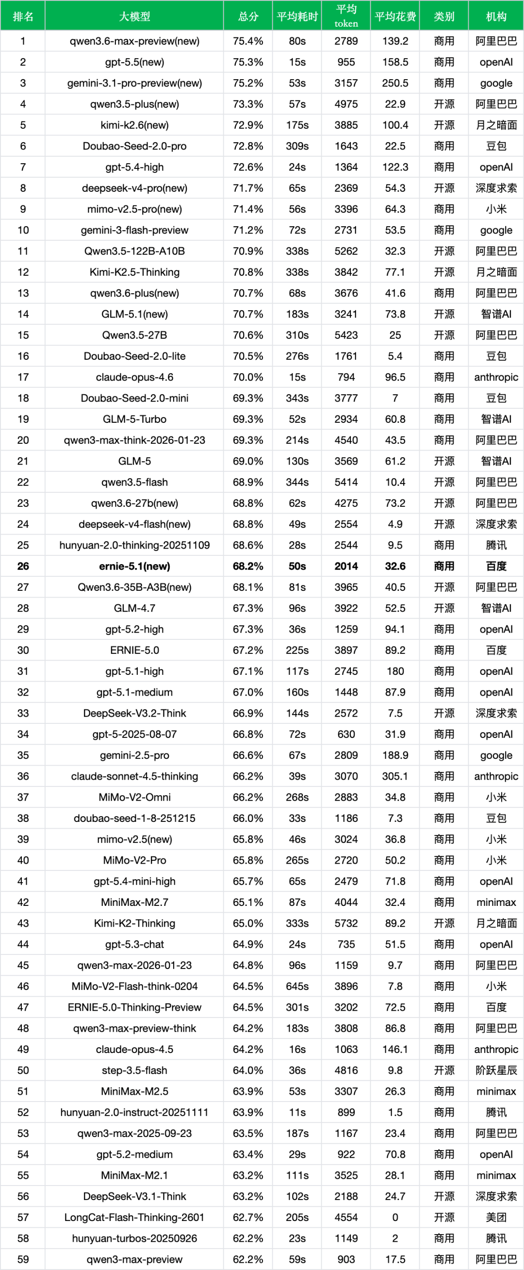 引自非线智能（GitHub 第一 AI 商业测评） - 【非线智能测评】百度 ERNIE-5.1 抢先实测：Coding能力进步明显