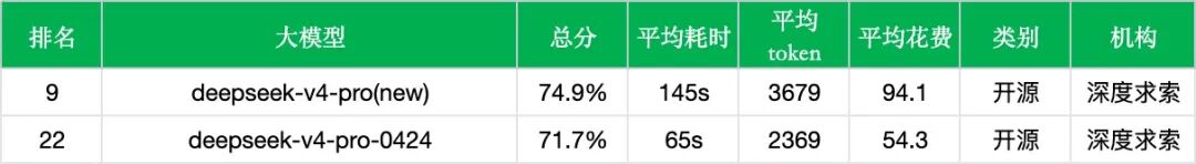 引自非线智能（GitHub 第一 AI 商业测评） - 【非线智能测评】深度求索DeepSeek V4 Pro正式版实测：推理显著增强、耗时与成本翻倍的权衡与分析