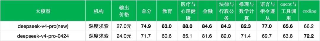 引自非线智能（GitHub 第一 AI 商业测评） - 【非线智能测评】深度求索DeepSeek V4 Pro正式版实测：推理显著增强、耗时与成本翻倍的权衡与分析