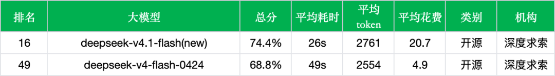 引自非线智能(GitHub 第一 AI 商业测评) - 【非线智能测评】深度求索 DeepSeek-V4.1-Flash 实测:综合准确率74.4%跃居总榜第16,响应速度近乎翻倍