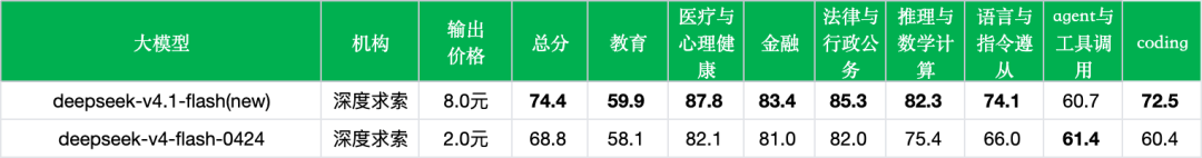 引自非线智能(GitHub 第一 AI 商业测评) - 【非线智能测评】深度求索 DeepSeek-V4.1-Flash 实测:综合准确率74.4%跃居总榜第16,响应速度近乎翻倍