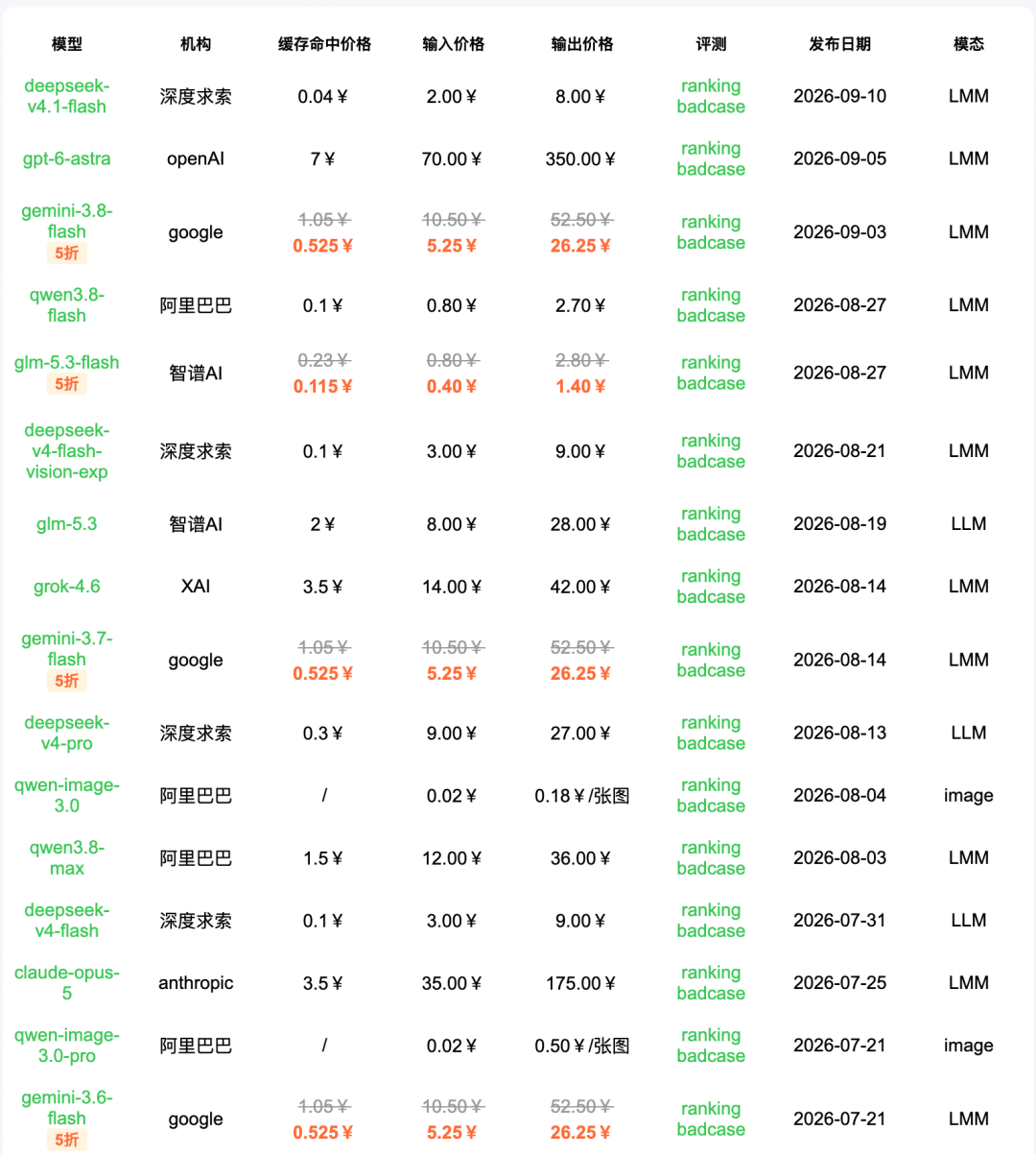 引自非线智能(GitHub 第一 AI 商业测评) - 【非线智能测评】深度求索 DeepSeek-V4.1-Flash 实测:综合准确率74.4%跃居总榜第16,响应速度近乎翻倍