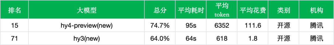 【非线智能测评】腾讯混元 Hy4 Preview 实测：中文榜直冲前15，主打复杂智能体与代码