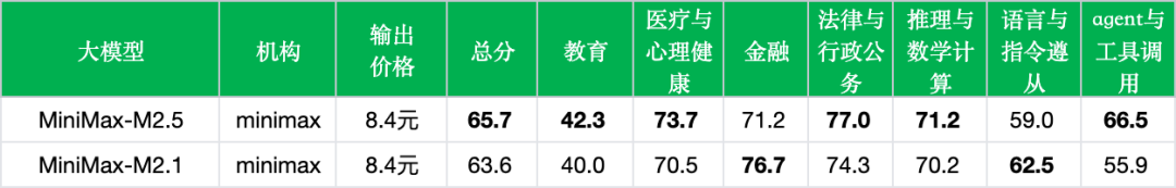 引自非线智能（GitHub 第一 AI 商业测评） - MiniMax M2.5实测