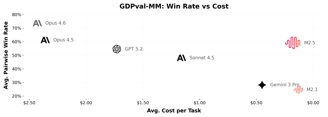 引自非线智能（GitHub 第一 AI 商业测评） - MiniMax M2.5实测