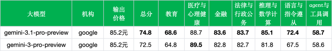 引自非线智能（GitHub 第一 AI 商业测评） - 谷歌 Gemini 3.1 Pro 实测