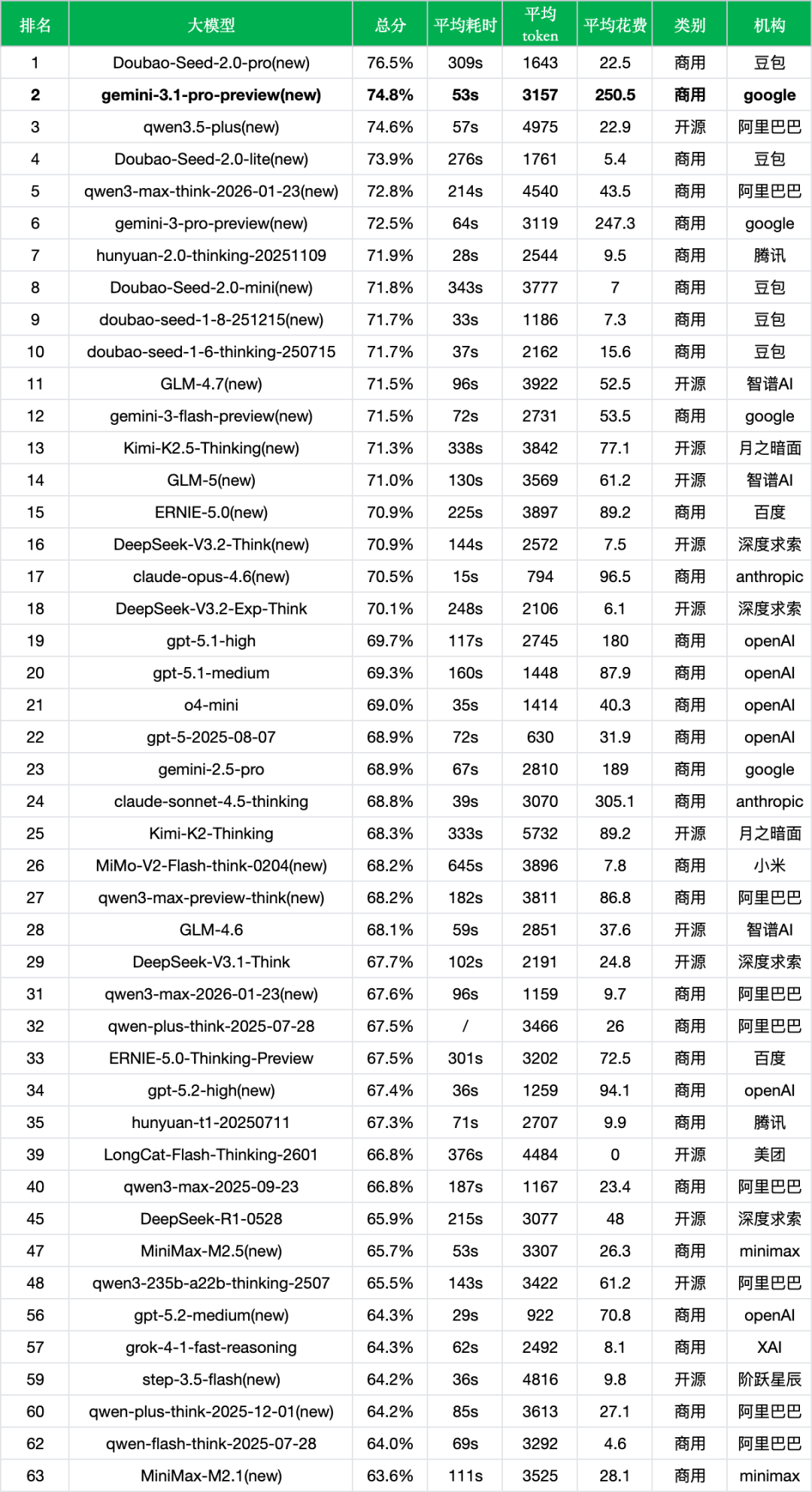 引自非线智能（GitHub 第一 AI 商业测评） - 谷歌 Gemini 3.1 Pro 实测