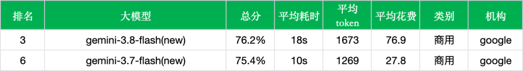 引自非线智能（GitHub 第一 AI 商业测评） - 【非线智能测评】谷歌 Gemini 3.8 Flash 实测：强攻长程推理与 Agent，但调用成本上涨 2.8 倍