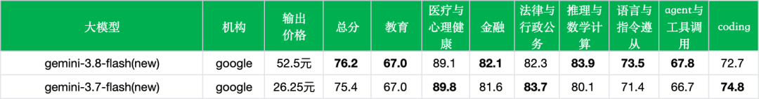 引自非线智能（GitHub 第一 AI 商业测评） - 【非线智能测评】谷歌 Gemini 3.8 Flash 实测：强攻长程推理与 Agent，但调用成本上涨 2.8 倍