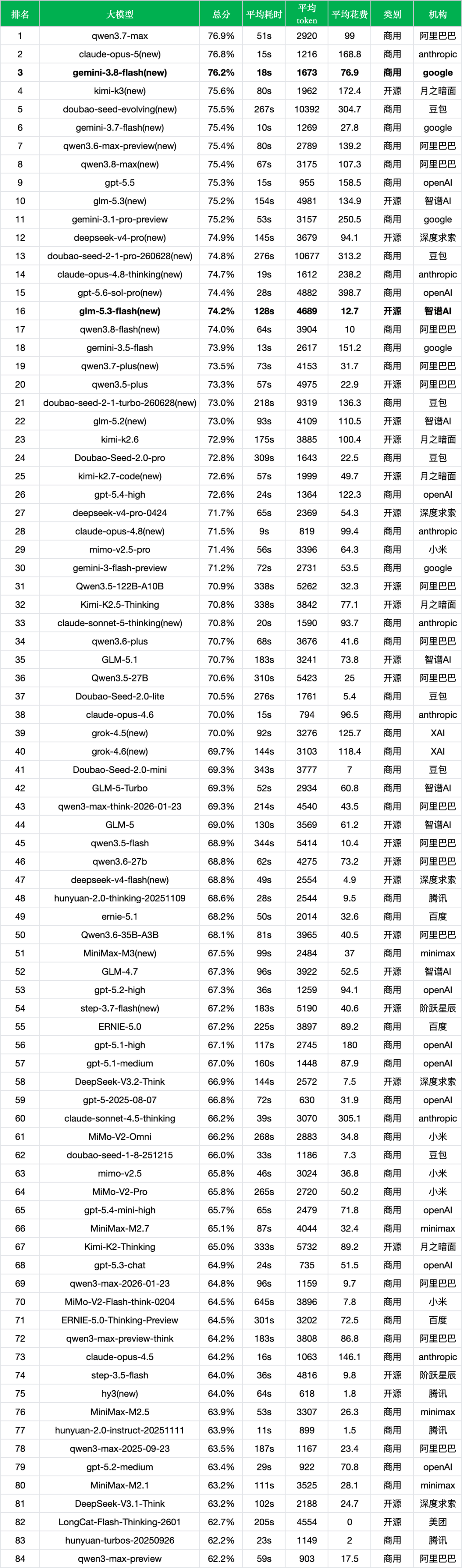 引自非线智能（GitHub 第一 AI 商业测评） - 【非线智能测评】谷歌 Gemini 3.8 Flash 实测：强攻长程推理与 Agent，但调用成本上涨 2.8 倍