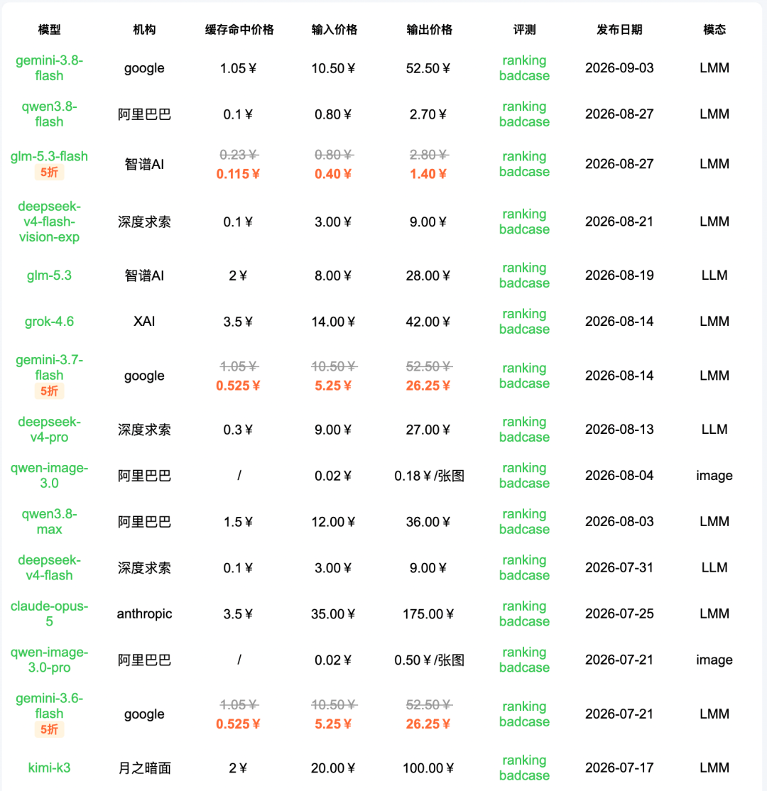 引自非线智能（GitHub 第一 AI 商业测评） - 【非线智能测评】谷歌 Gemini 3.8 Flash 实测：强攻长程推理与 Agent，但调用成本上涨 2.8 倍