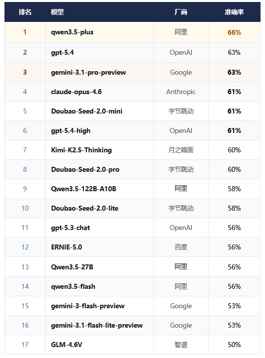 引自非线智能（GitHub 第一 AI 商业测评） - 大模型表格识别能力实测