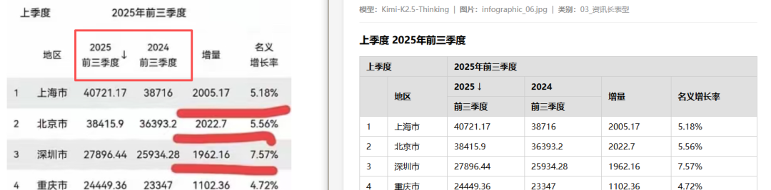 引自非线智能（GitHub 第一 AI 商业测评） - 大模型表格识别能力实测