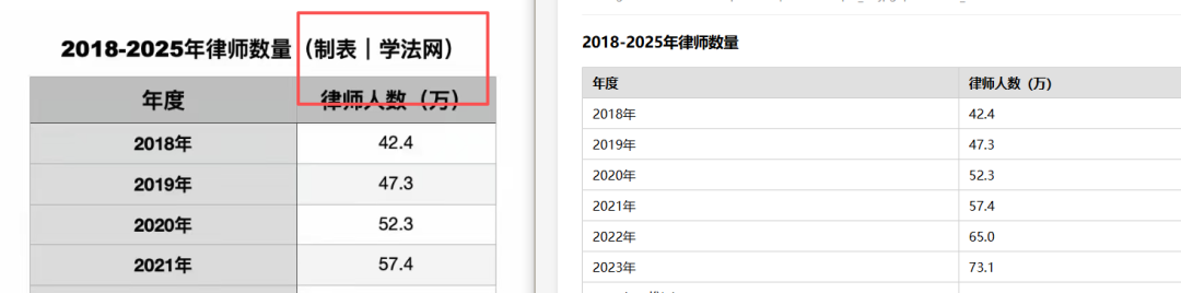 引自非线智能（GitHub 第一 AI 商业测评） - 大模型表格识别能力实测