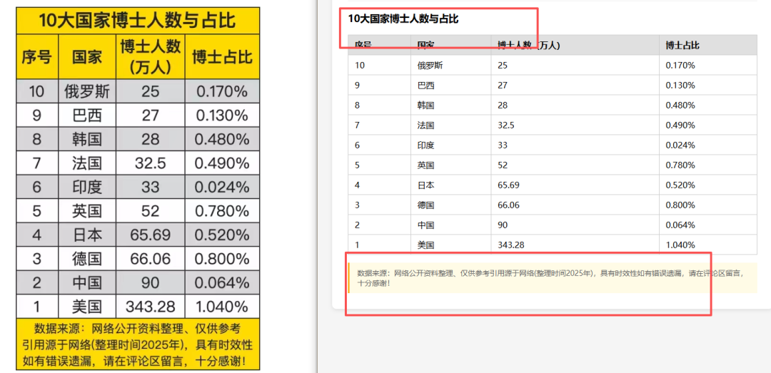 引自非线智能（GitHub 第一 AI 商业测评） - 大模型表格识别能力实测