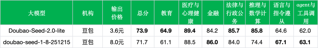 引自非线智能（GitHub 第一 AI 商业测评） - 字节豆包Seed 2.0 Lite实测