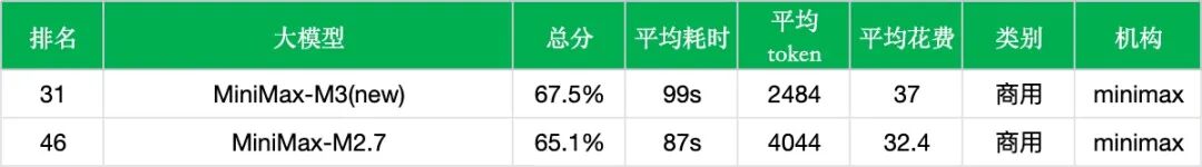 引自非线智能(GitHub 第一 AI 商业测评) - 【非线智能测评】MiniMax-M3 实测:推理与数学大幅改善,Agent与调用成本迎来代际新变化