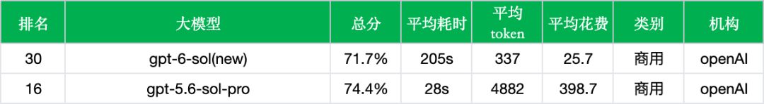 【非线智能测评】OpenAI GPT-6 Sol实测：主打专业工作流，花费直降九成